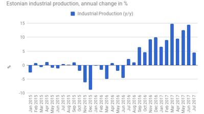 Estonian industrial production fails to maintain fast growth rate in July